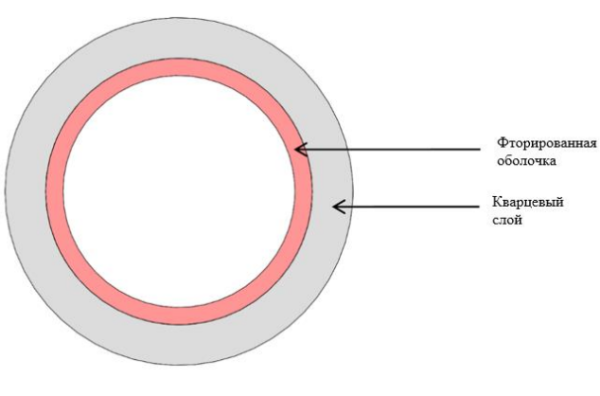 Фторированная труба