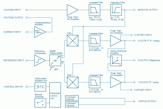 Двухфазный синхронный усилитель LIA-MVD-200 