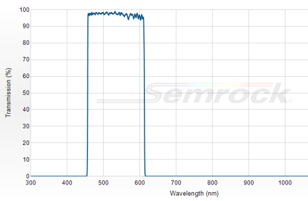 FF01-535/150-25 - Однополосный фильтр 535/150 нм серии BrightLine®