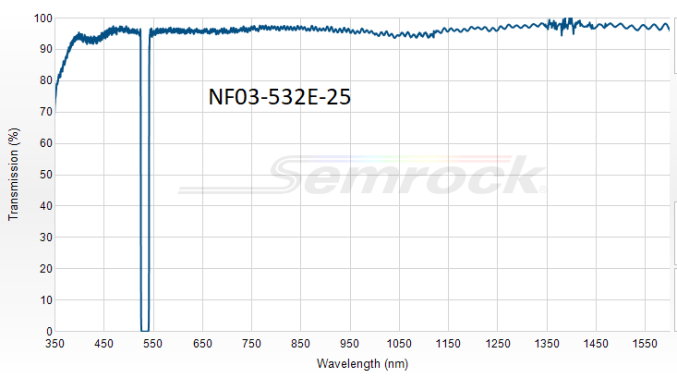 Блокирующий фильтр 532 нм серии StopLine® 
