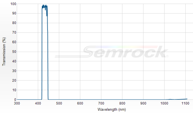 FF01-433/24-25 - Однополосный фильтр 433/24 нм серии BrightLine®