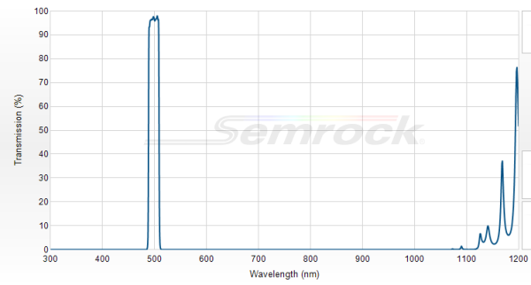 FF01-500/15-25 - Однополосный фильтр 500/15 нм серии BrightLine®