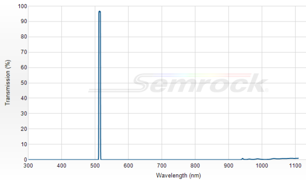 FF01-514/3-25 - Однополосный фильтр 514/3 нм серии BrightLine®