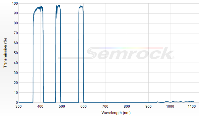 FF01-390/482/587-25 - Многополосный фильтр серии BrightLine®