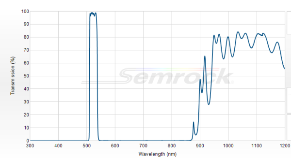 FF01-523/20-25 - Однополосный фильтр 523/20 нм серии BrightLine®