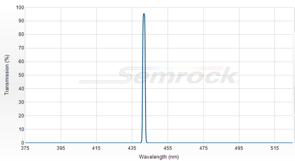 LL01-442-12.5 - Однополосный фильтр 442 нм серии MaxLine®