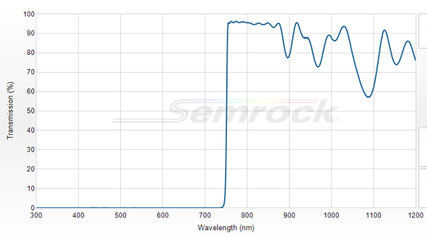 FF01-736/LP-25 - Краевой длинноволновый фильтр 736 нм серии BrightLine®