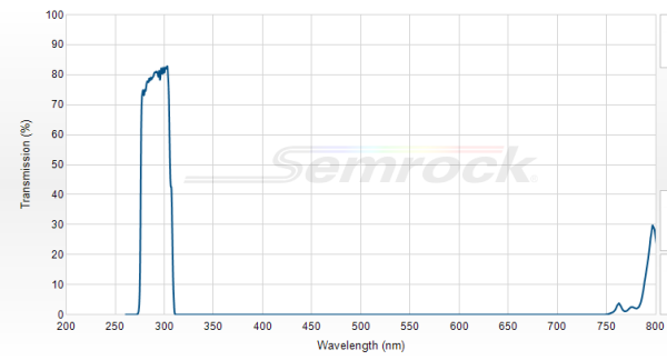 FF01-292/27-25 - Однополосный фильтр 292/27 нм серии BrightLine®