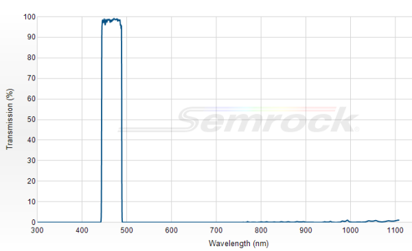 FF01-466/40-25 - Однополосный фильтр 466/40 нм серии BrightLine®