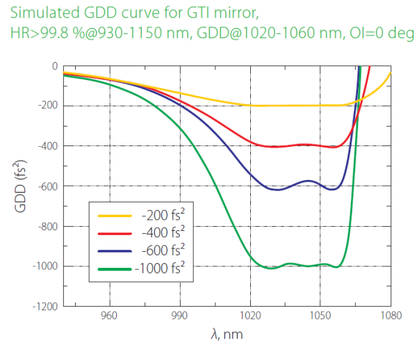 Дисперсионные зеркала (для интерферометра Жира-Турнуа (GTI))