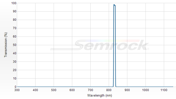 FF01-830/2-25 - Однополосный фильтр 830/2 нм серии BrightLine®