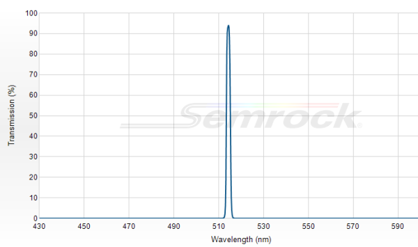 LL01-514-12.5 - Однополосный фильтр 514 нм серии MaxLine®