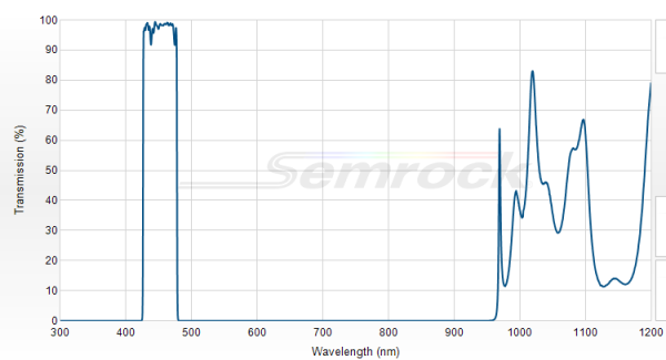 FF01-452/45-25 - Однополосный фильтр 452/45 нм серии BrightLine®