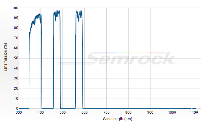 FF01-378/474/575-25 - Многополосный фильтр серии BrightLine®