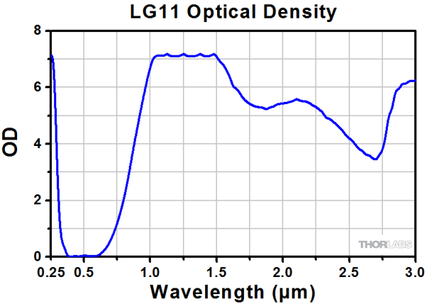 LG11 - Защитные очки, 75% пропускание видимого излучения