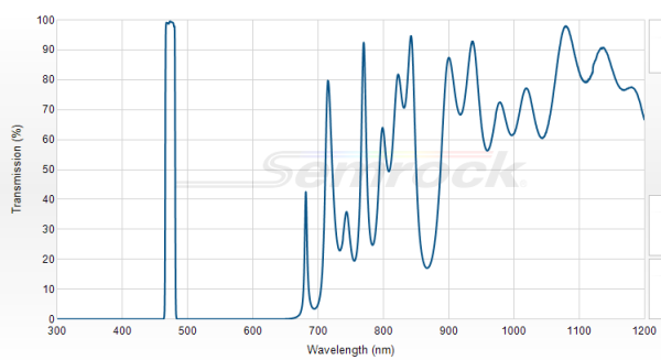 FF01-473/10-25 - Однополосный фильтр 473/10 нм серии BrightLine®