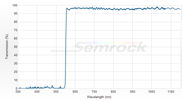 Di02-R594-25x36 - Дихроичный фильтр 594 нм серии BrightLine®