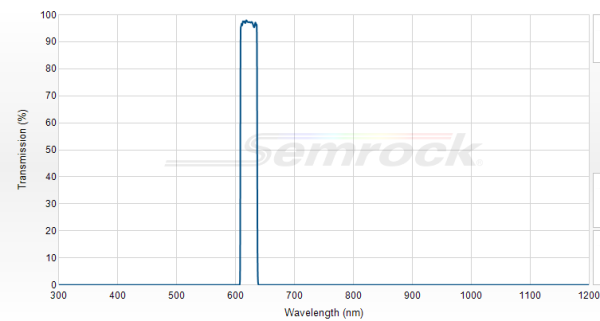 FF01-623/24-25 - Однополосный фильтр 623/24 нм серии BrightLine®
