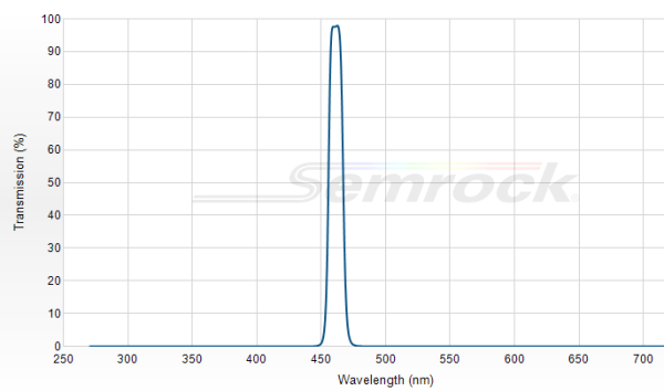 FF01-461/5-25 - Однополосный фильтр 461/5  нм серии BrightLine®