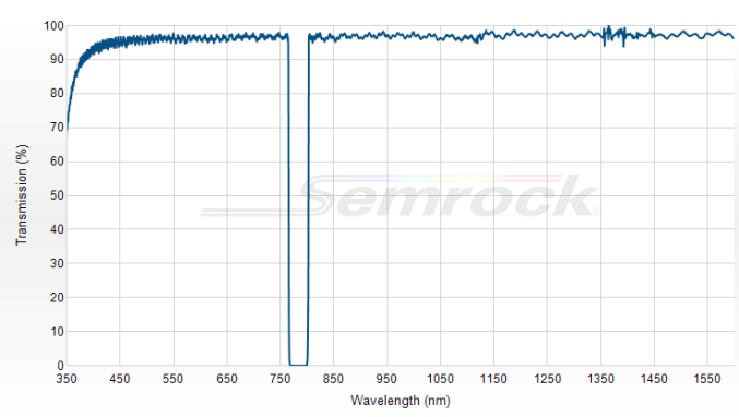 NF03-785E-25 - Однополосный блокирующий фильтр 785 нм серии StopLine®