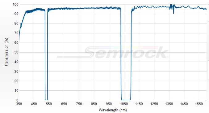 NF03-532/1064E-25 - Многополосный блокирующий фильтр  серии StopLine®