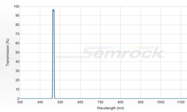 FF01-466/5-25 - Однополосный фильтр 466/5 нм серии BrightLine®