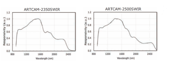 Неохлаждаемые камеры SWIR диапазона серии ARTCAM-SWIR