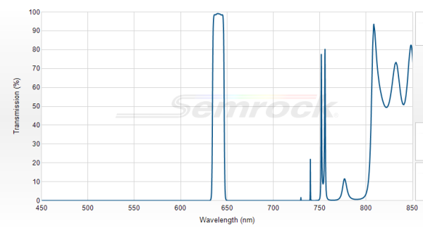 LD01-640/8-12.5 - Однополосный фильтр 640/8 нм серии MaxDiode™