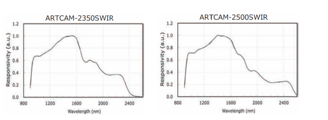 Неохлаждаемые камеры SWIR диапазона серии ARTCAM-SWIR