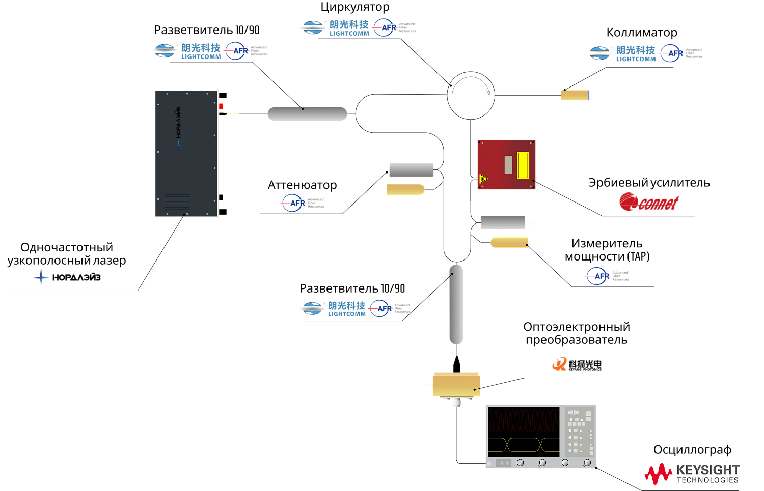 Компоненты и готовые решения АО «ЛЛС» в области волоконной сенсорики