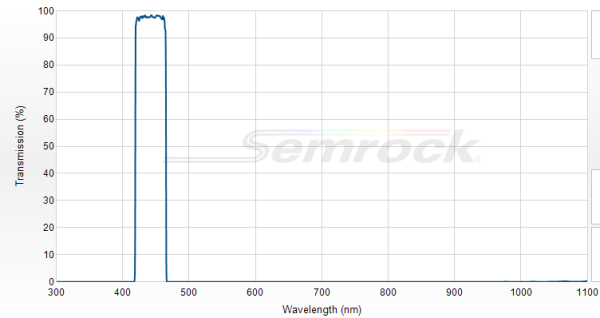FF01-442/42-25 - Однополосный фильтр 442/42 нм серии BrightLine®