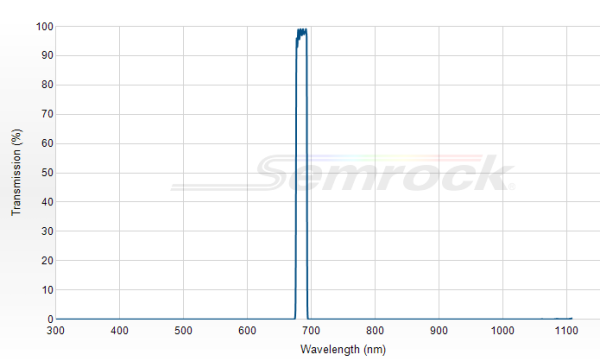 FF01-685/10-25 - Однополосный фильтр 685/10 нм серии BrightLine®