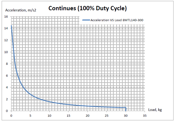Моторизованный линейный транслятор с прямым приводом