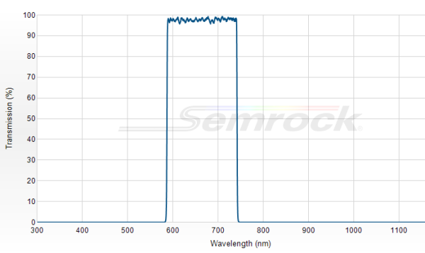 FF01-665/150-25 - Однополосный фильтр 665/150 нм серии BrightLine®