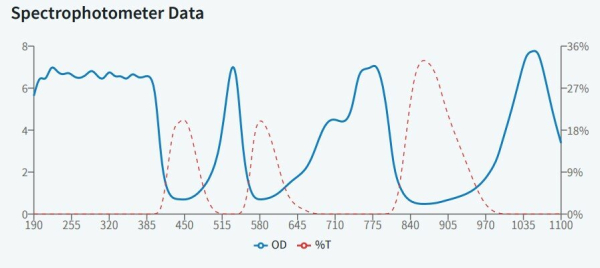 CND - защитные очки, 9% пропускания видимого излучения