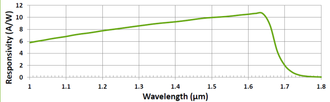 Фотодиод с большой площадью C30645