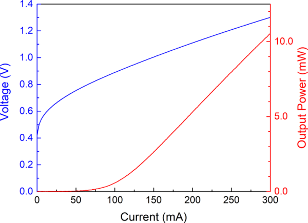 1700 - 2300 нм Суперлюминесцентные диоды