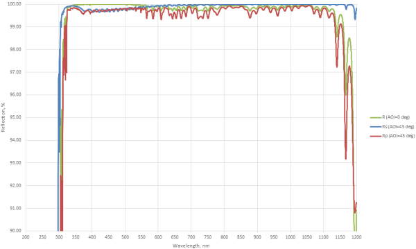 Широкополосные диэлектрические зеркала