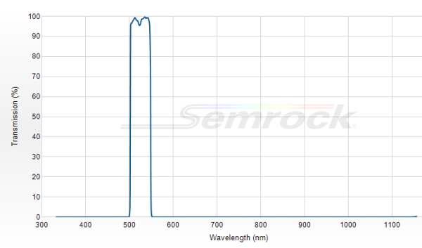 FF02-525/40-25 - Однополосный фильтр 525/40 нм серии BrightLine®