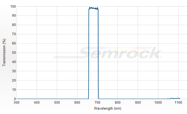 FF01-680/42-25 - Однополосный фильтр 680/42 нм серии BrightLine®