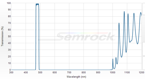 FF01-480/17-25 - Однополосный фильтр 480/17 нм серии BrightLine®