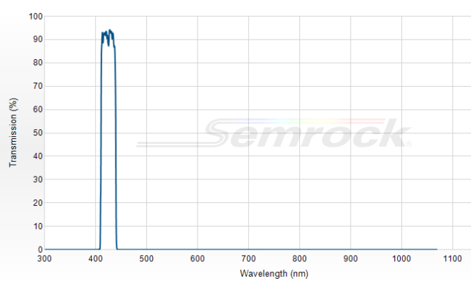 FF01-425/26-25 - Однополосный фильтр 425/26 нм серии BrightLine®