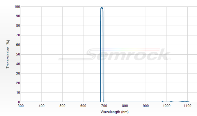 FF01-690/8-25 - Однополосный фильтр 690/8 нм серии BrightLine®