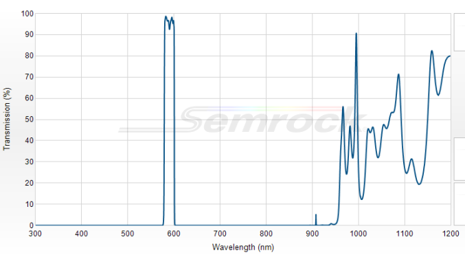 FF01-589/15-25 - Однополосный фильтр 589/15 нм серии BrightLine®
