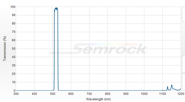FF01-520/15-25 - Однополосный фильтр 520/15 нм серии BrightLine®