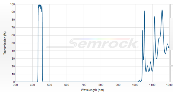 FF01-445/20-25 - Однополосный фильтр 445/20 нм серии BrightLine®