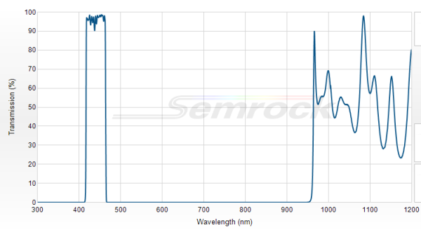 FF01-440/40-25 - Однополосный фильтр 440/40 нм серии BrightLine®