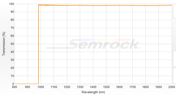 LP02-980RE-25 - Краевой длинноволновый фильтр 980 нм серии RazorEdge®