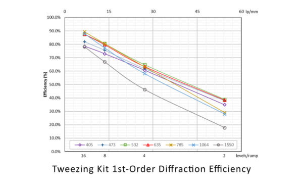 Образовательный набор для создания 3D-голографического оптического пинцета