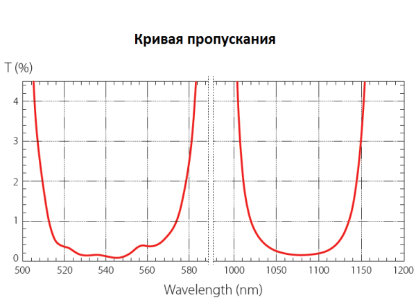 Зеркала с высоким коэффициентом отражения (HR) для двух длин волн